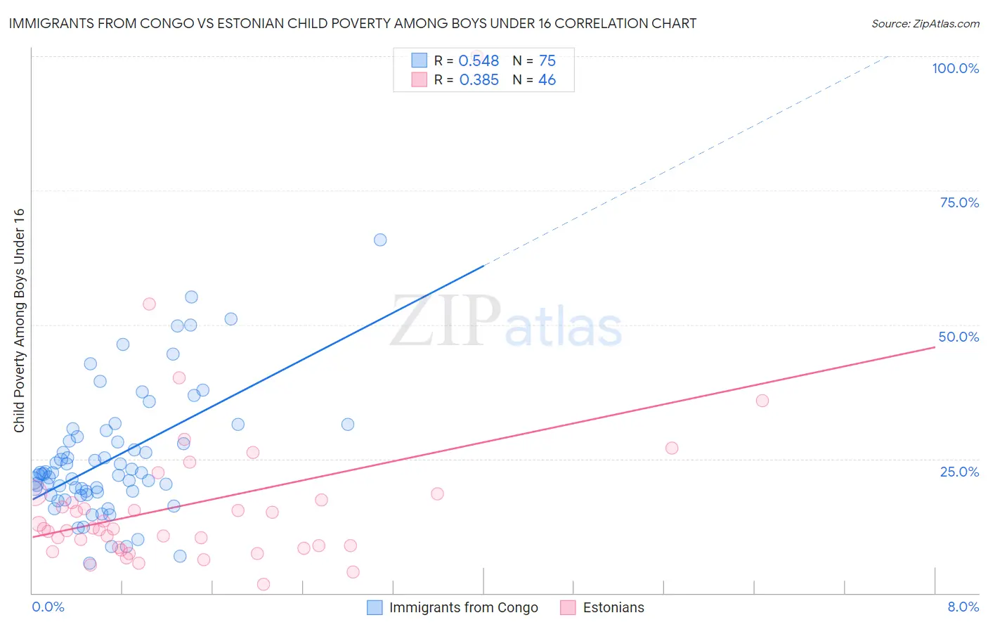 Immigrants from Congo vs Estonian Child Poverty Among Boys Under 16