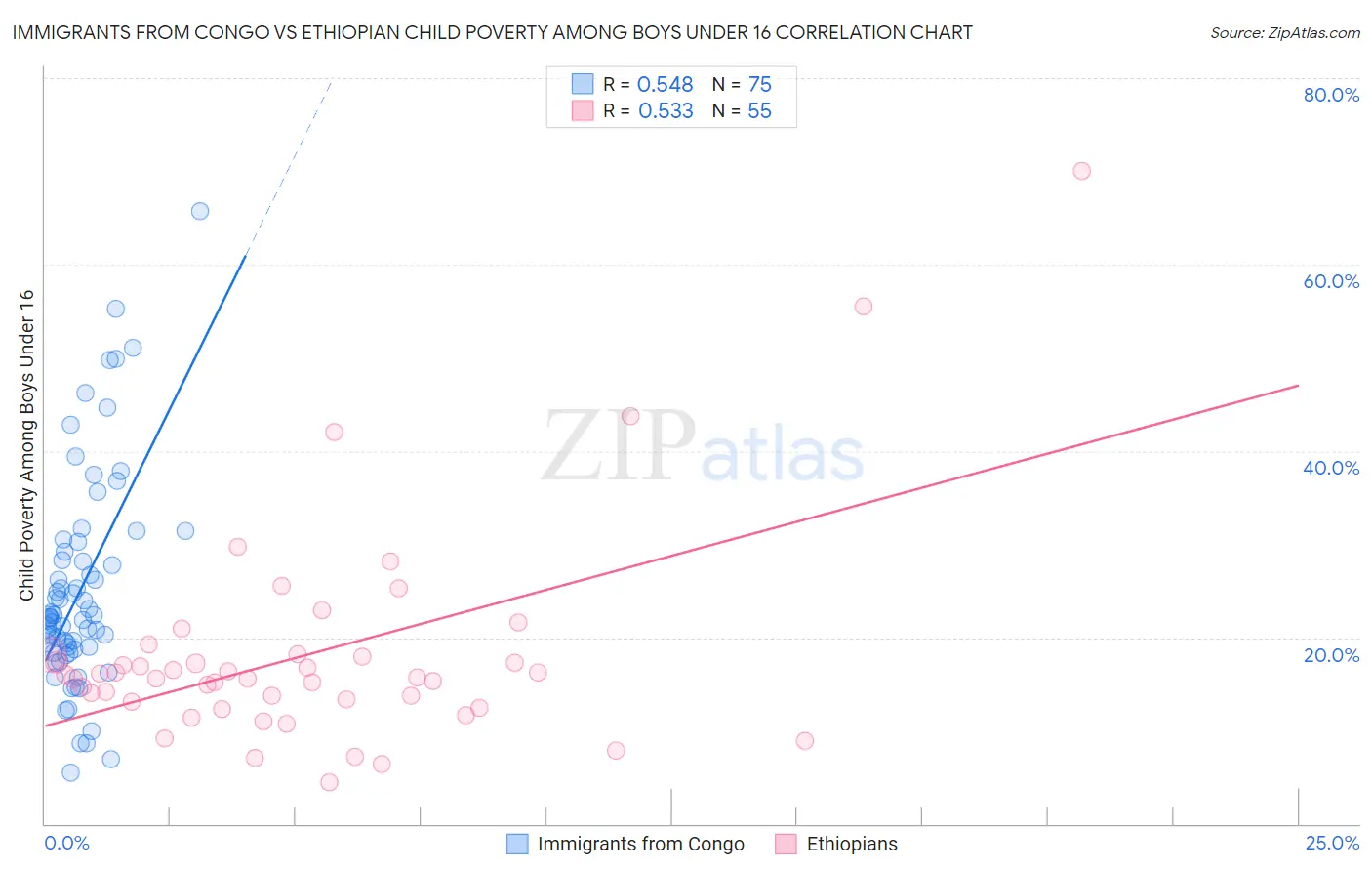 Immigrants from Congo vs Ethiopian Child Poverty Among Boys Under 16