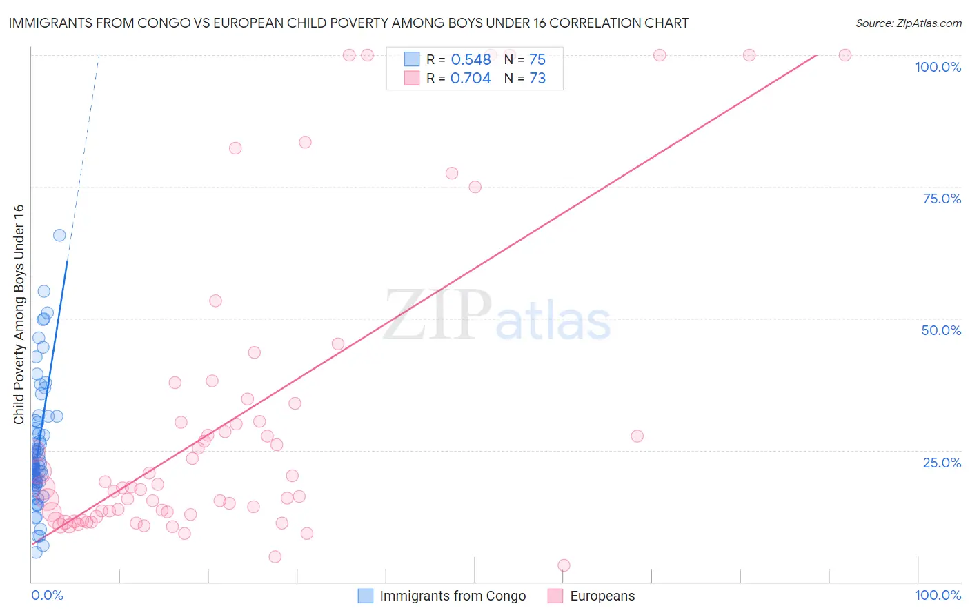 Immigrants from Congo vs European Child Poverty Among Boys Under 16