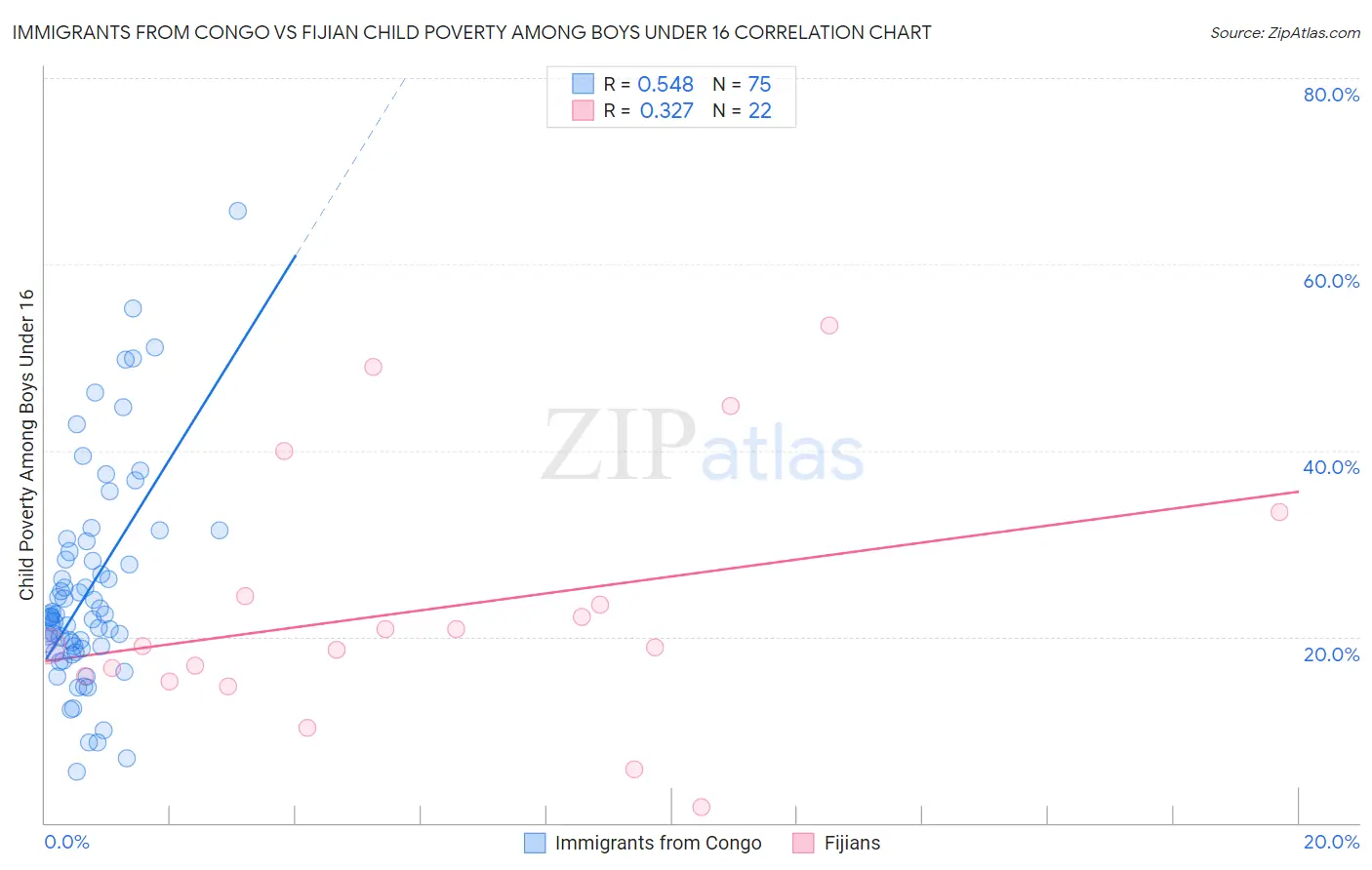 Immigrants from Congo vs Fijian Child Poverty Among Boys Under 16