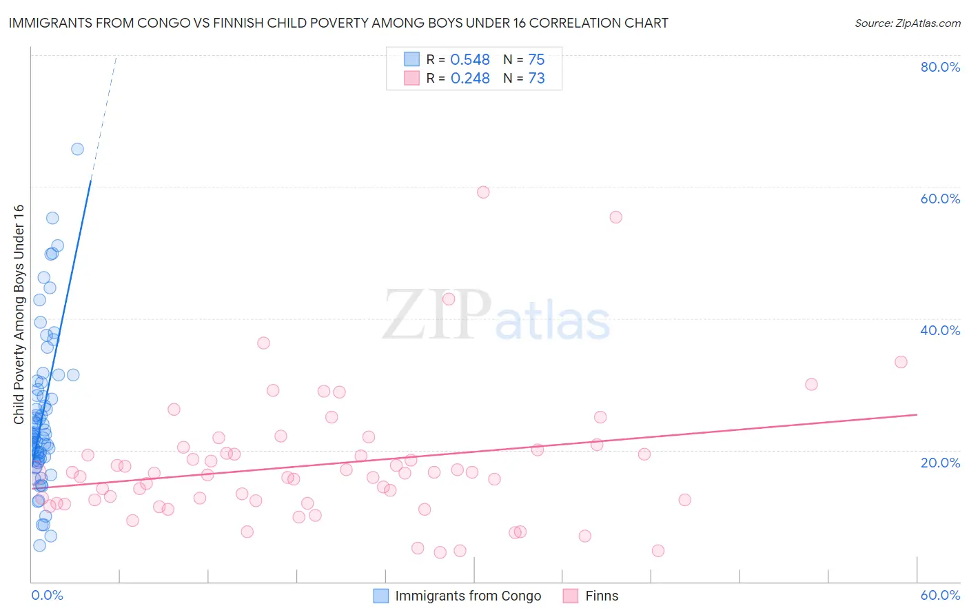 Immigrants from Congo vs Finnish Child Poverty Among Boys Under 16