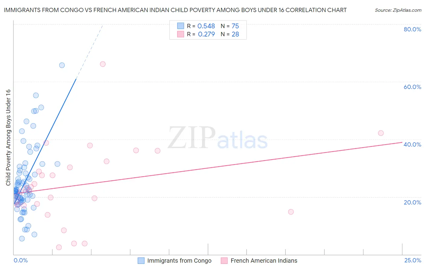 Immigrants from Congo vs French American Indian Child Poverty Among Boys Under 16