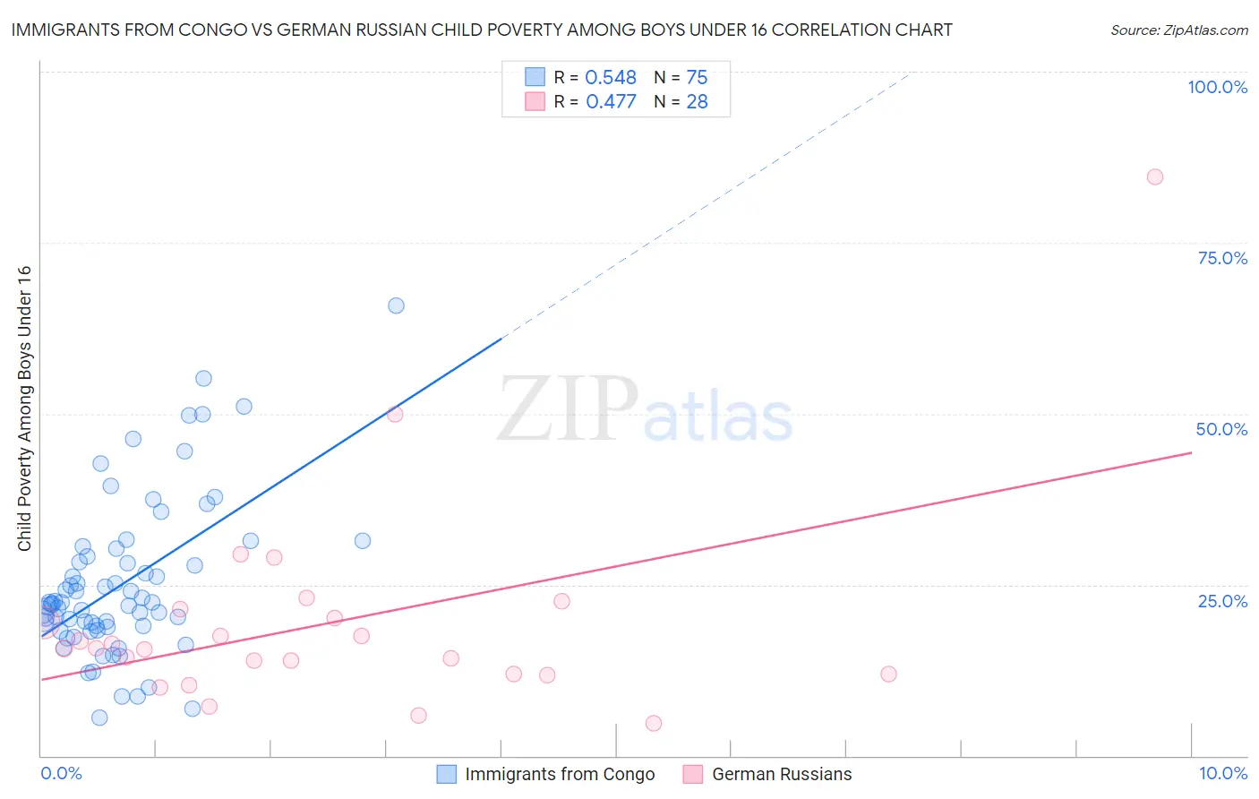 Immigrants from Congo vs German Russian Child Poverty Among Boys Under 16