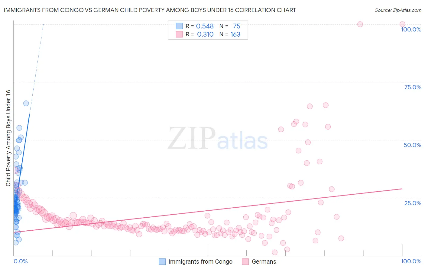 Immigrants from Congo vs German Child Poverty Among Boys Under 16