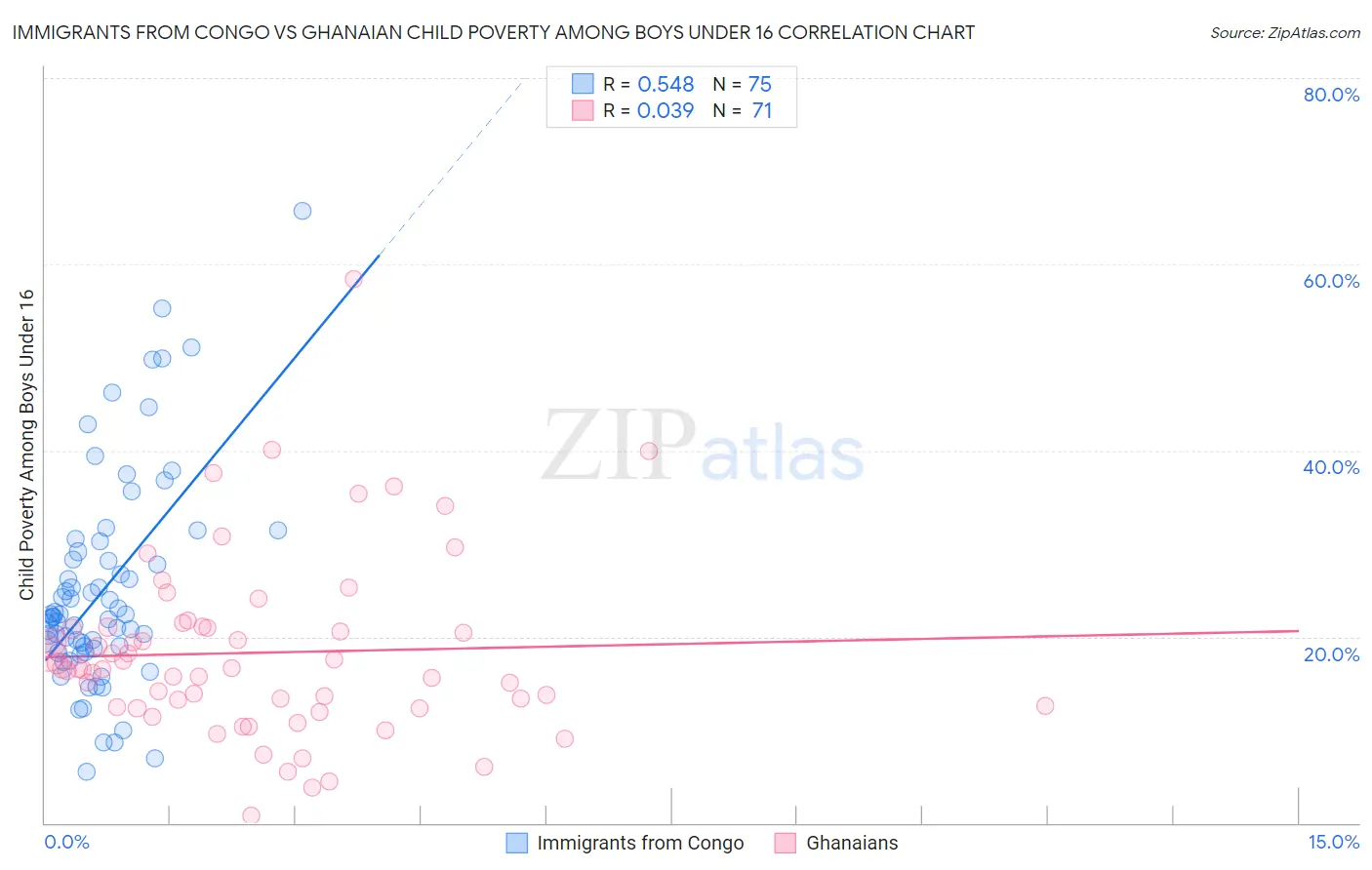 Immigrants from Congo vs Ghanaian Child Poverty Among Boys Under 16