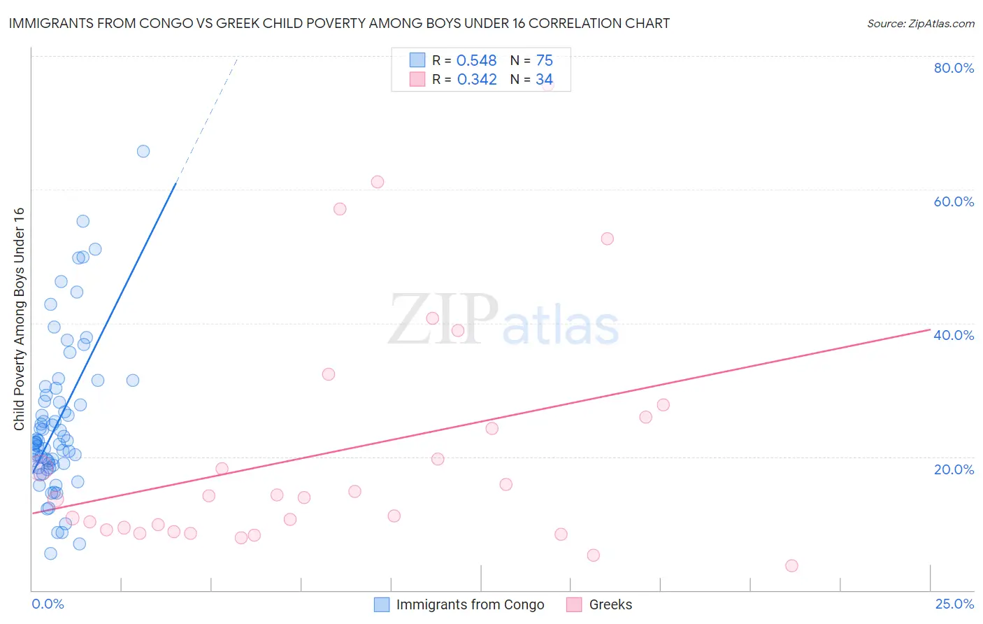 Immigrants from Congo vs Greek Child Poverty Among Boys Under 16