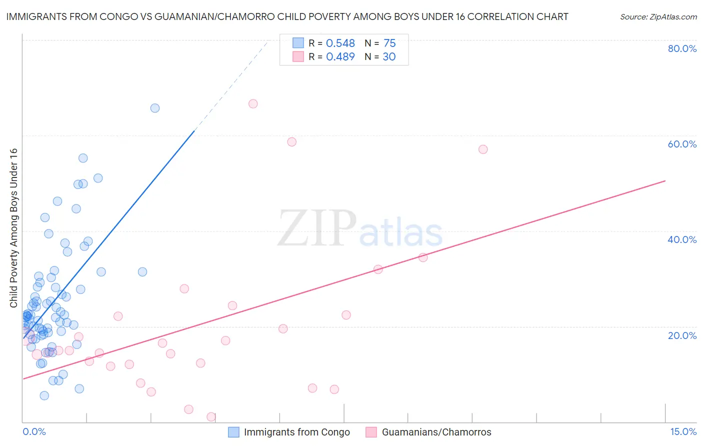 Immigrants from Congo vs Guamanian/Chamorro Child Poverty Among Boys Under 16
