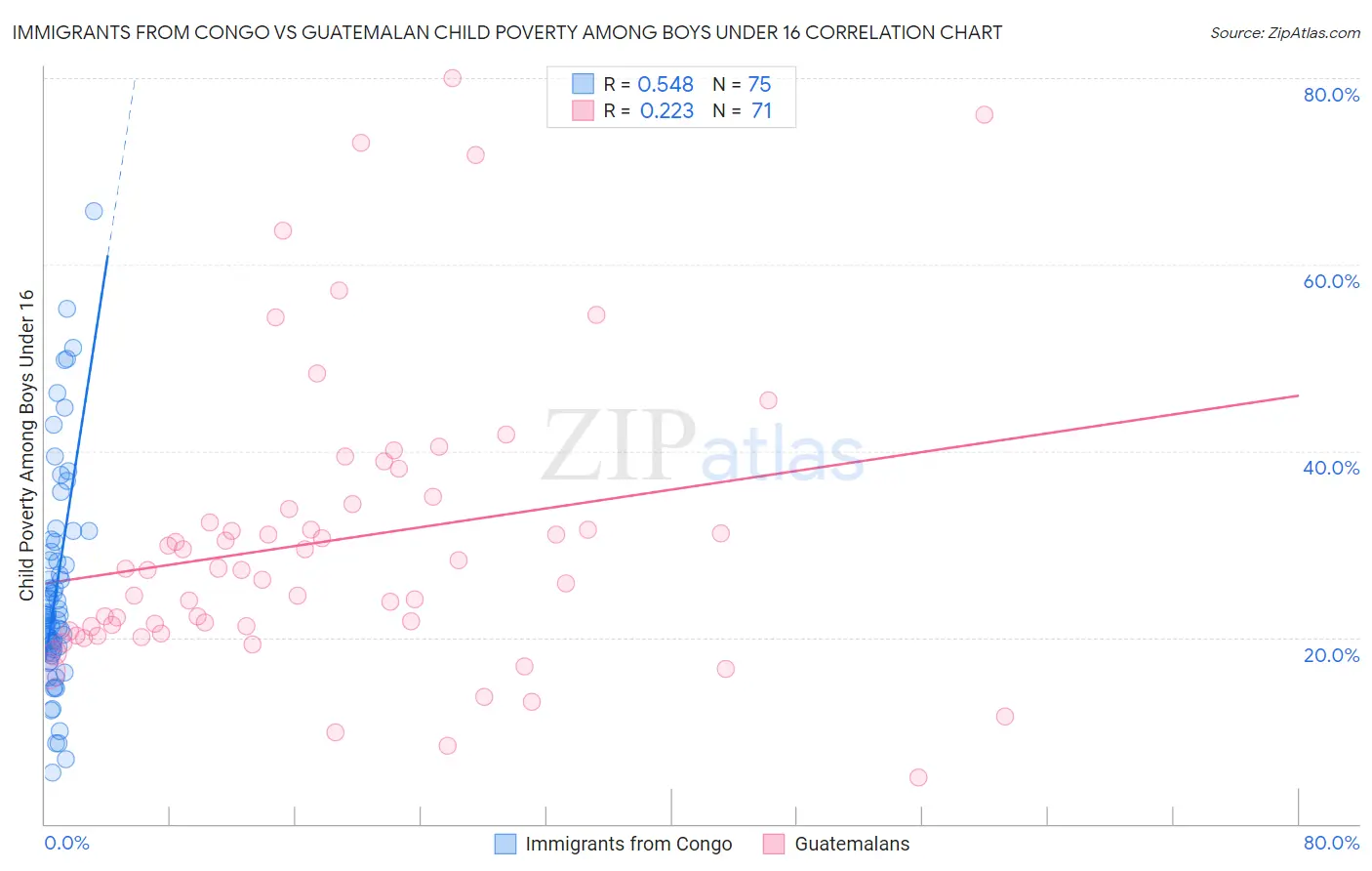 Immigrants from Congo vs Guatemalan Child Poverty Among Boys Under 16