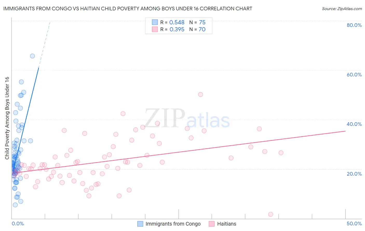 Immigrants from Congo vs Haitian Child Poverty Among Boys Under 16