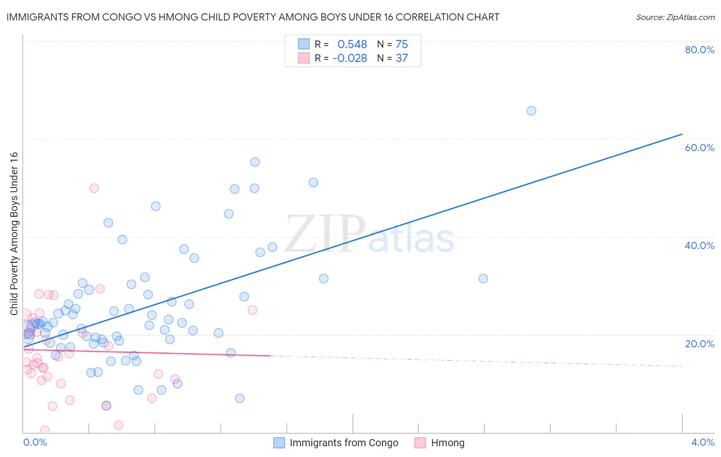 Immigrants from Congo vs Hmong Child Poverty Among Boys Under 16