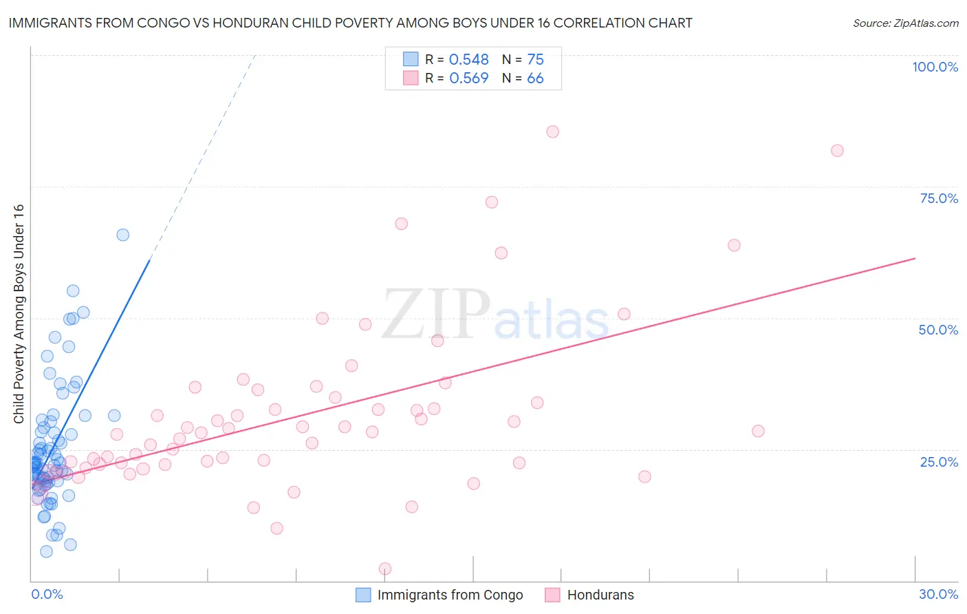 Immigrants from Congo vs Honduran Child Poverty Among Boys Under 16
