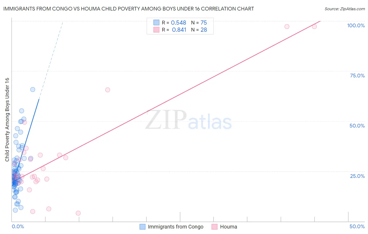 Immigrants from Congo vs Houma Child Poverty Among Boys Under 16