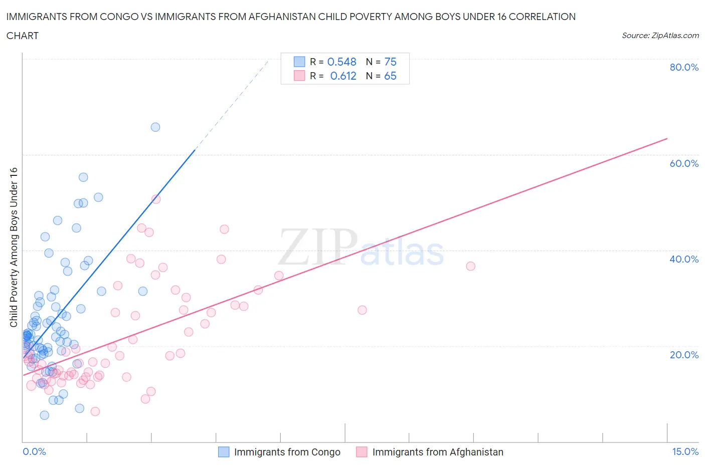 Immigrants from Congo vs Immigrants from Afghanistan Child Poverty Among Boys Under 16