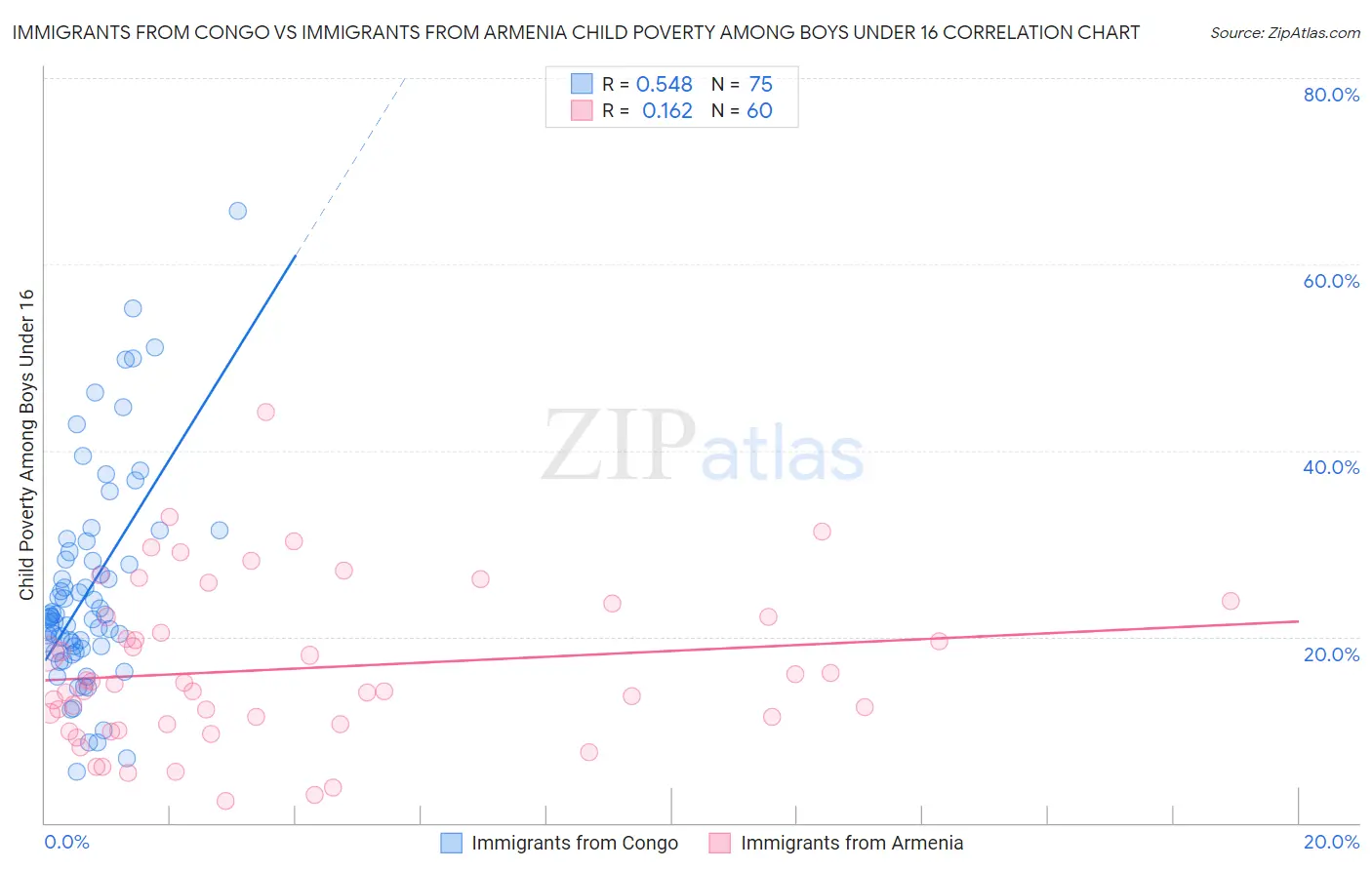 Immigrants from Congo vs Immigrants from Armenia Child Poverty Among Boys Under 16