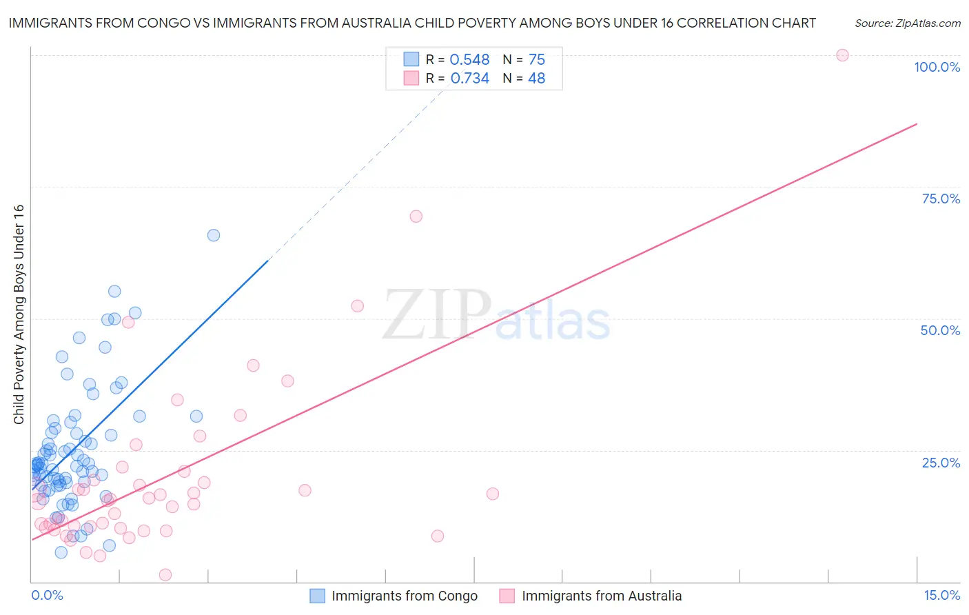 Immigrants from Congo vs Immigrants from Australia Child Poverty Among Boys Under 16