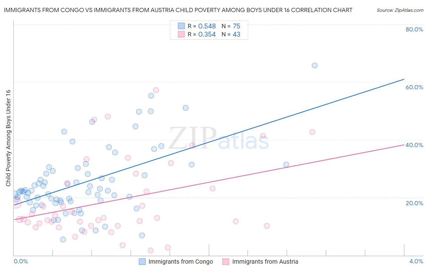 Immigrants from Congo vs Immigrants from Austria Child Poverty Among Boys Under 16