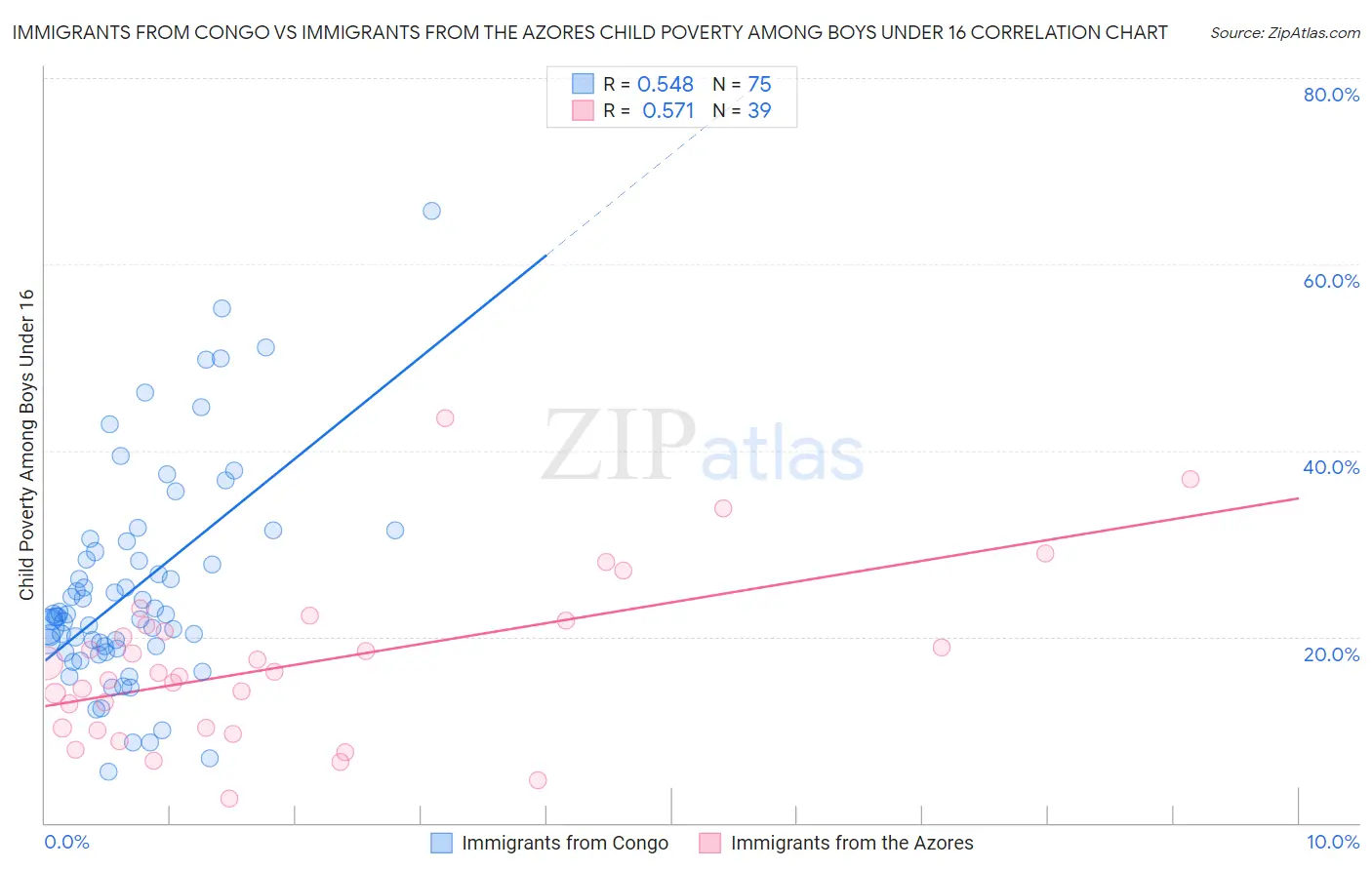 Immigrants from Congo vs Immigrants from the Azores Child Poverty Among Boys Under 16