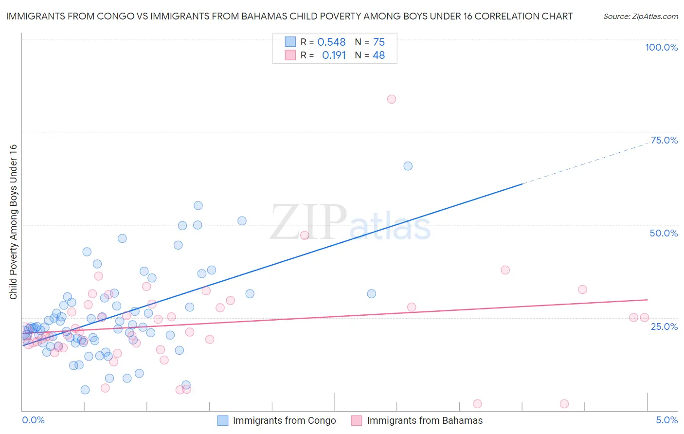 Immigrants from Congo vs Immigrants from Bahamas Child Poverty Among Boys Under 16