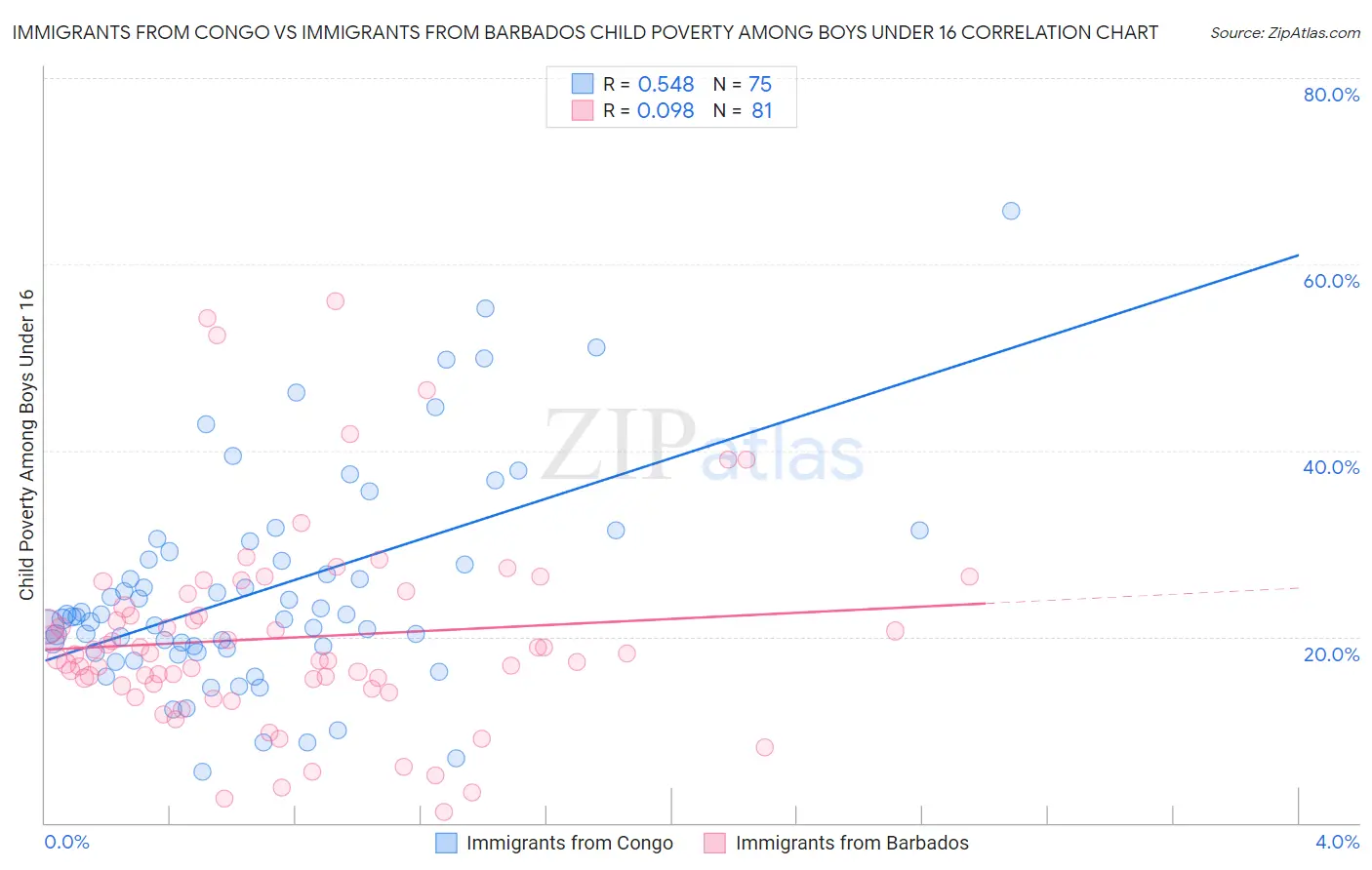 Immigrants from Congo vs Immigrants from Barbados Child Poverty Among Boys Under 16