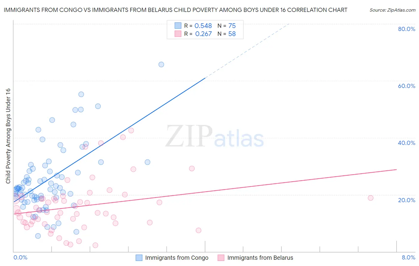 Immigrants from Congo vs Immigrants from Belarus Child Poverty Among Boys Under 16