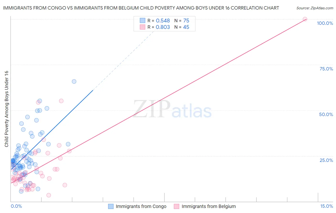 Immigrants from Congo vs Immigrants from Belgium Child Poverty Among Boys Under 16