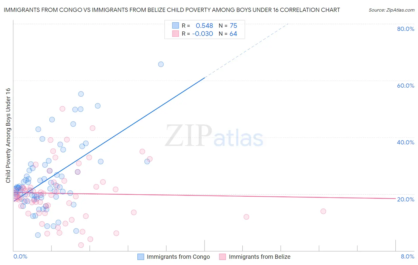 Immigrants from Congo vs Immigrants from Belize Child Poverty Among Boys Under 16
