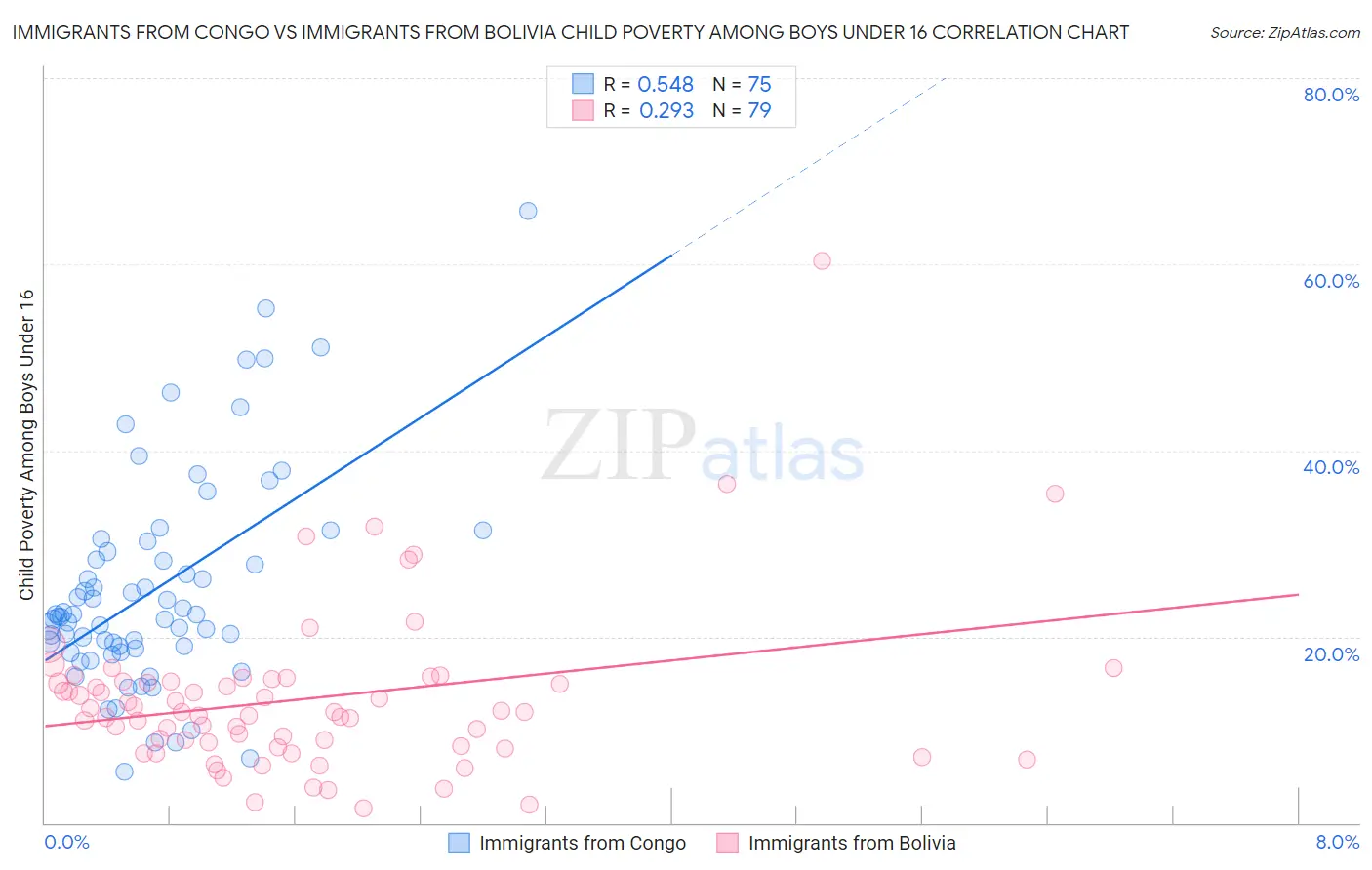 Immigrants from Congo vs Immigrants from Bolivia Child Poverty Among Boys Under 16
