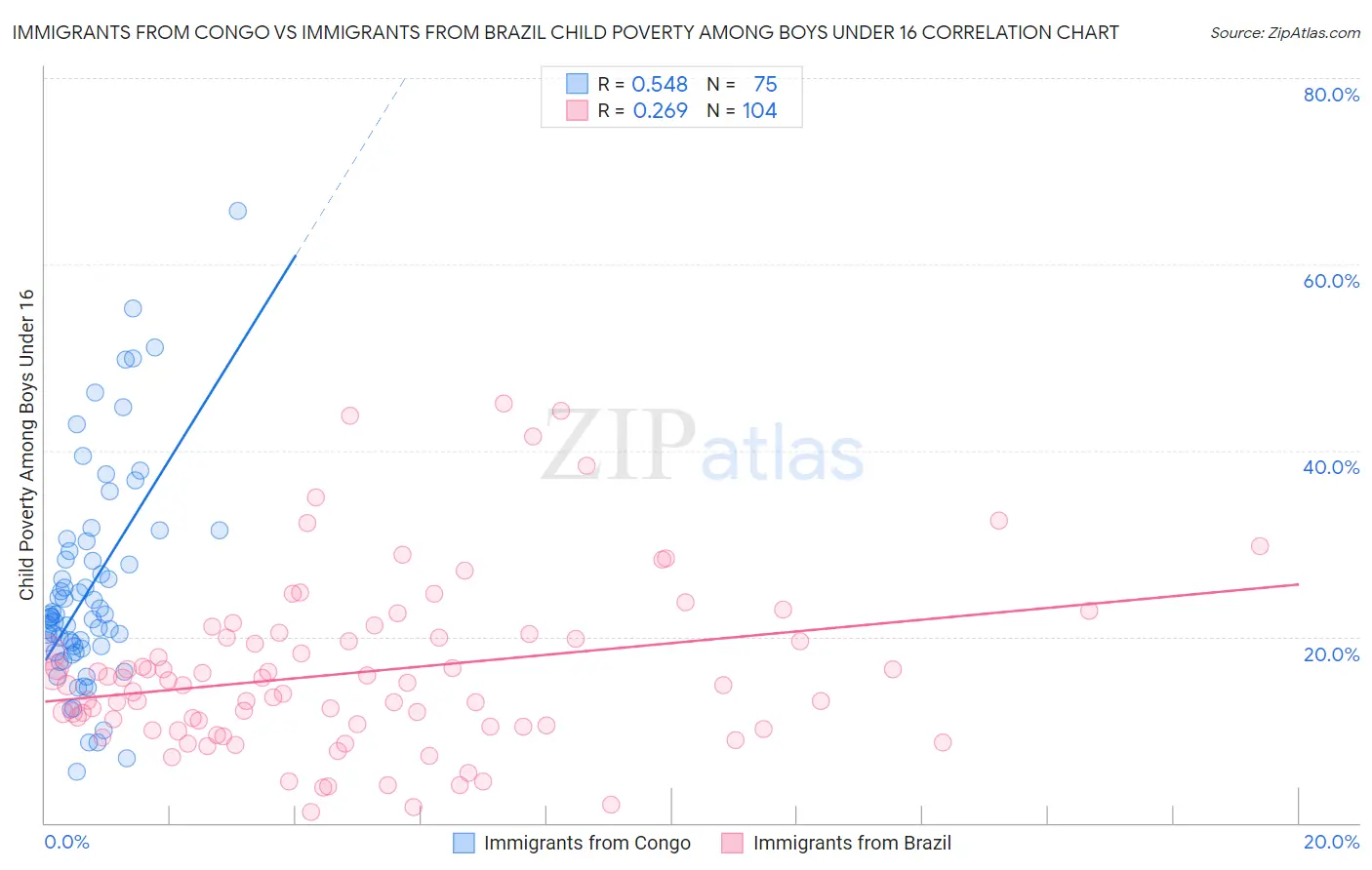 Immigrants from Congo vs Immigrants from Brazil Child Poverty Among Boys Under 16