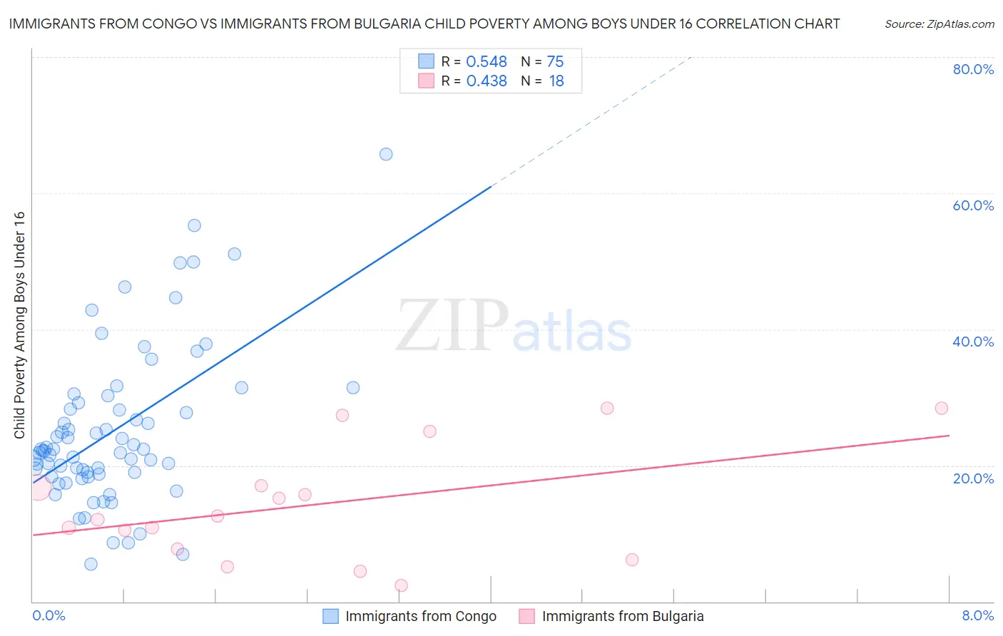 Immigrants from Congo vs Immigrants from Bulgaria Child Poverty Among Boys Under 16