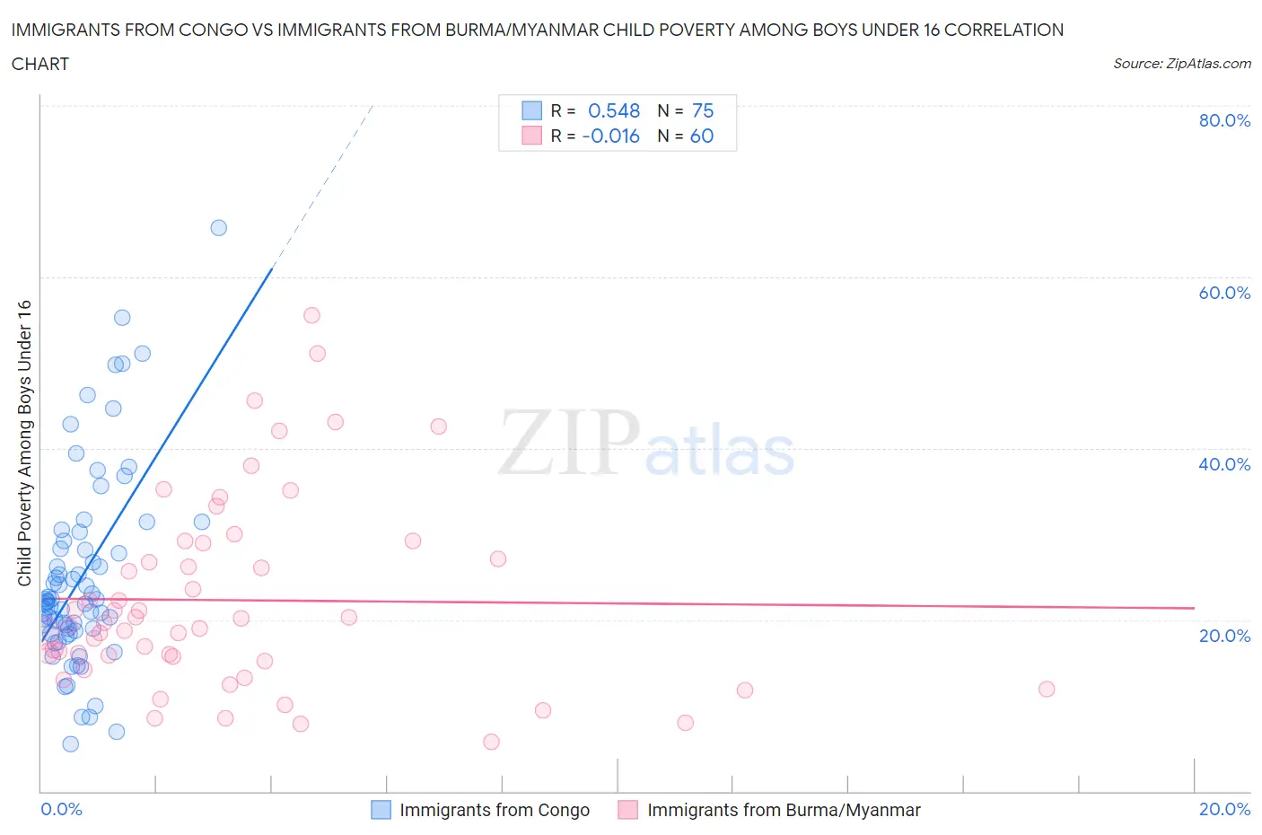 Immigrants from Congo vs Immigrants from Burma/Myanmar Child Poverty Among Boys Under 16