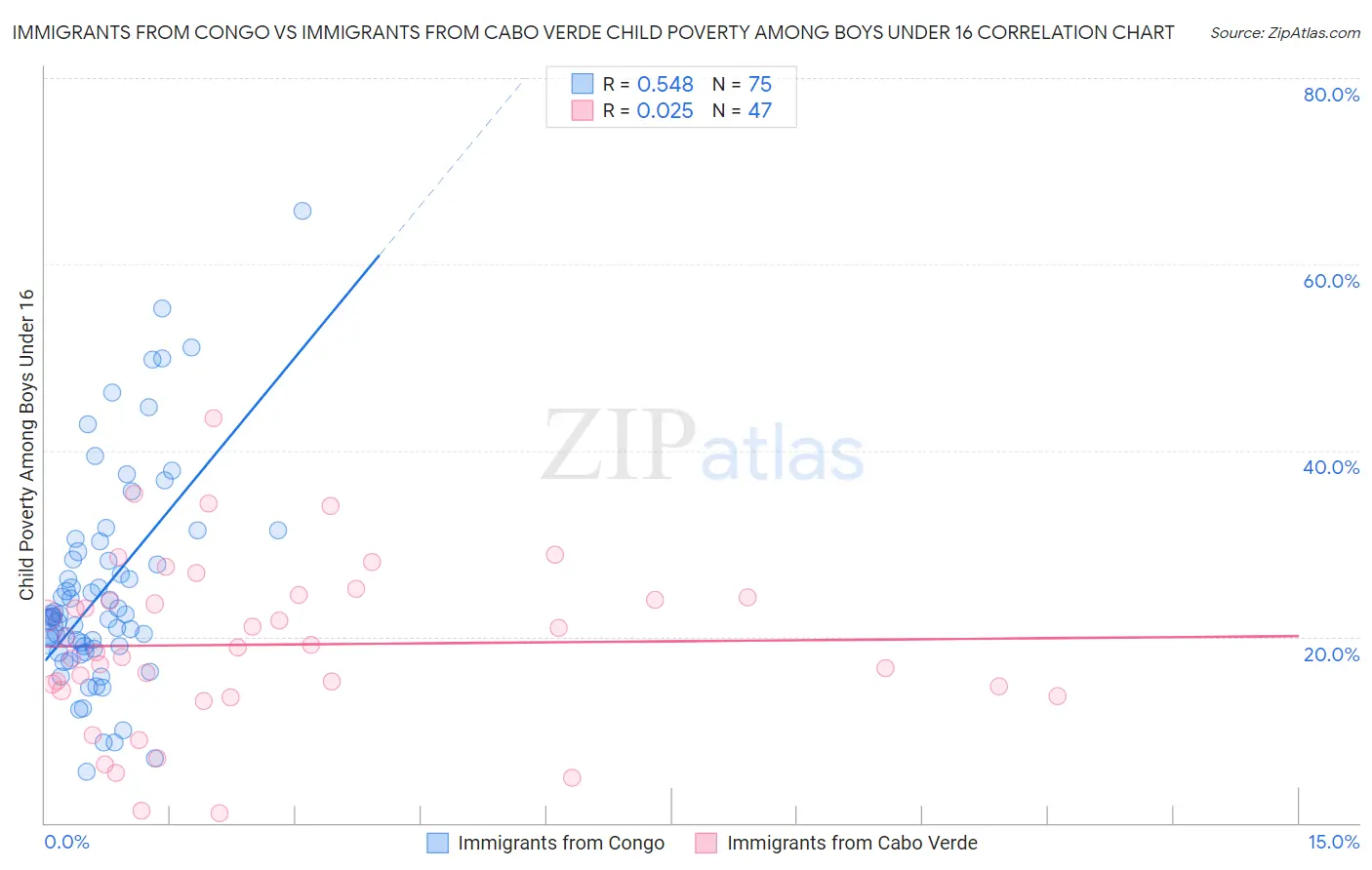 Immigrants from Congo vs Immigrants from Cabo Verde Child Poverty Among Boys Under 16