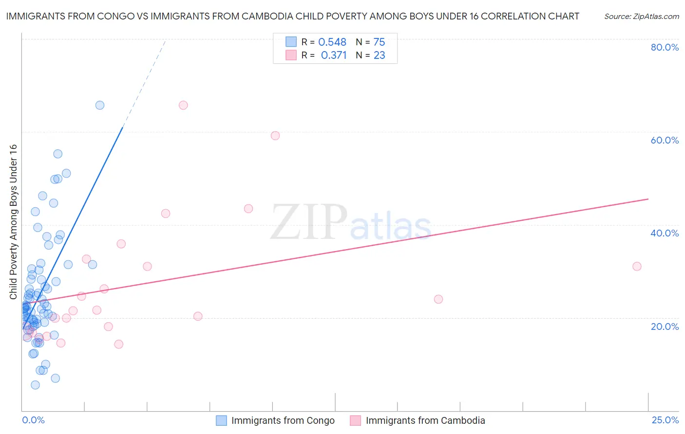 Immigrants from Congo vs Immigrants from Cambodia Child Poverty Among Boys Under 16