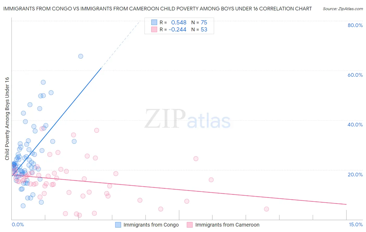 Immigrants from Congo vs Immigrants from Cameroon Child Poverty Among Boys Under 16
