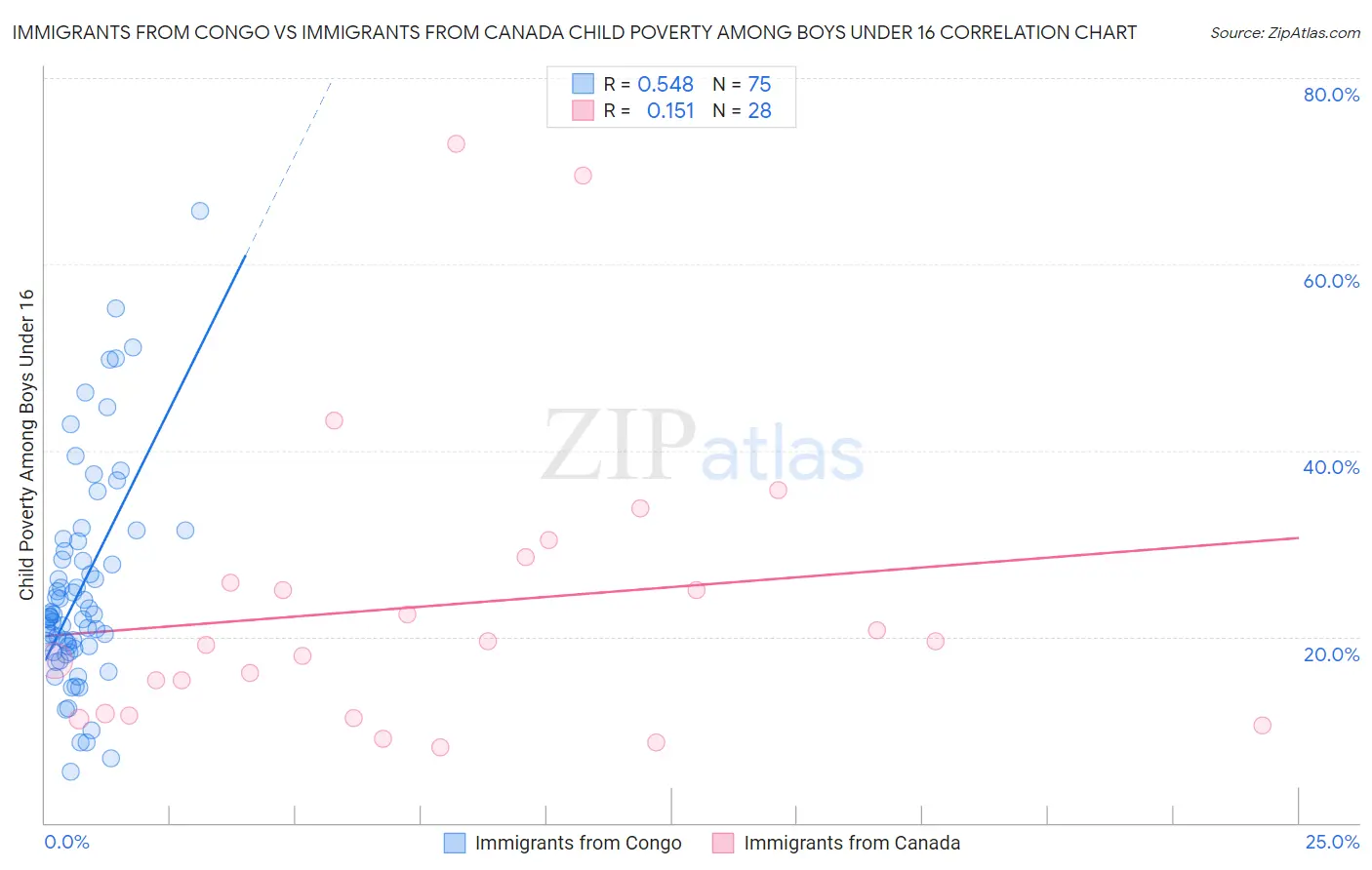 Immigrants from Congo vs Immigrants from Canada Child Poverty Among Boys Under 16