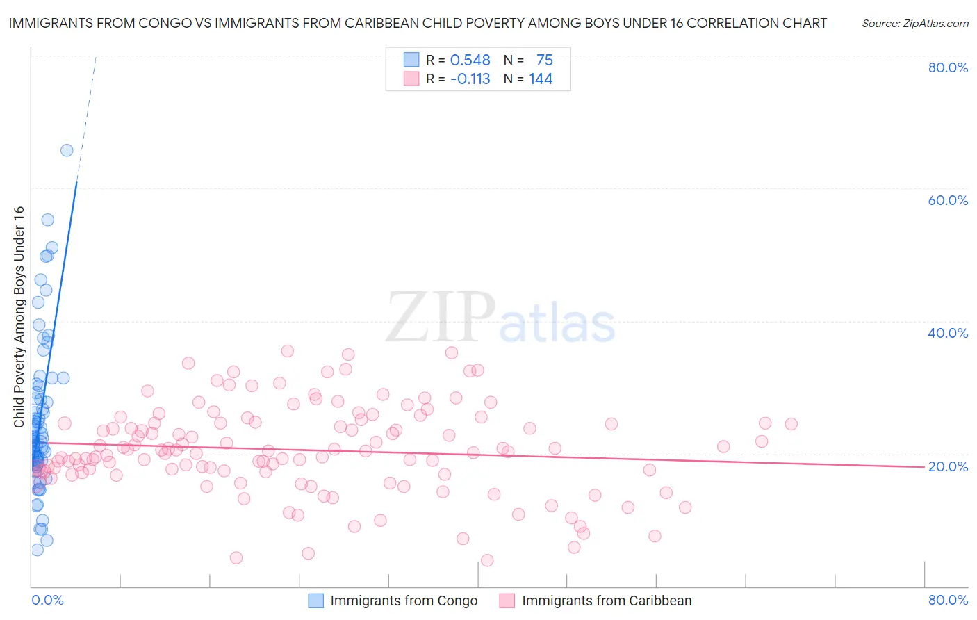 Immigrants from Congo vs Immigrants from Caribbean Child Poverty Among Boys Under 16