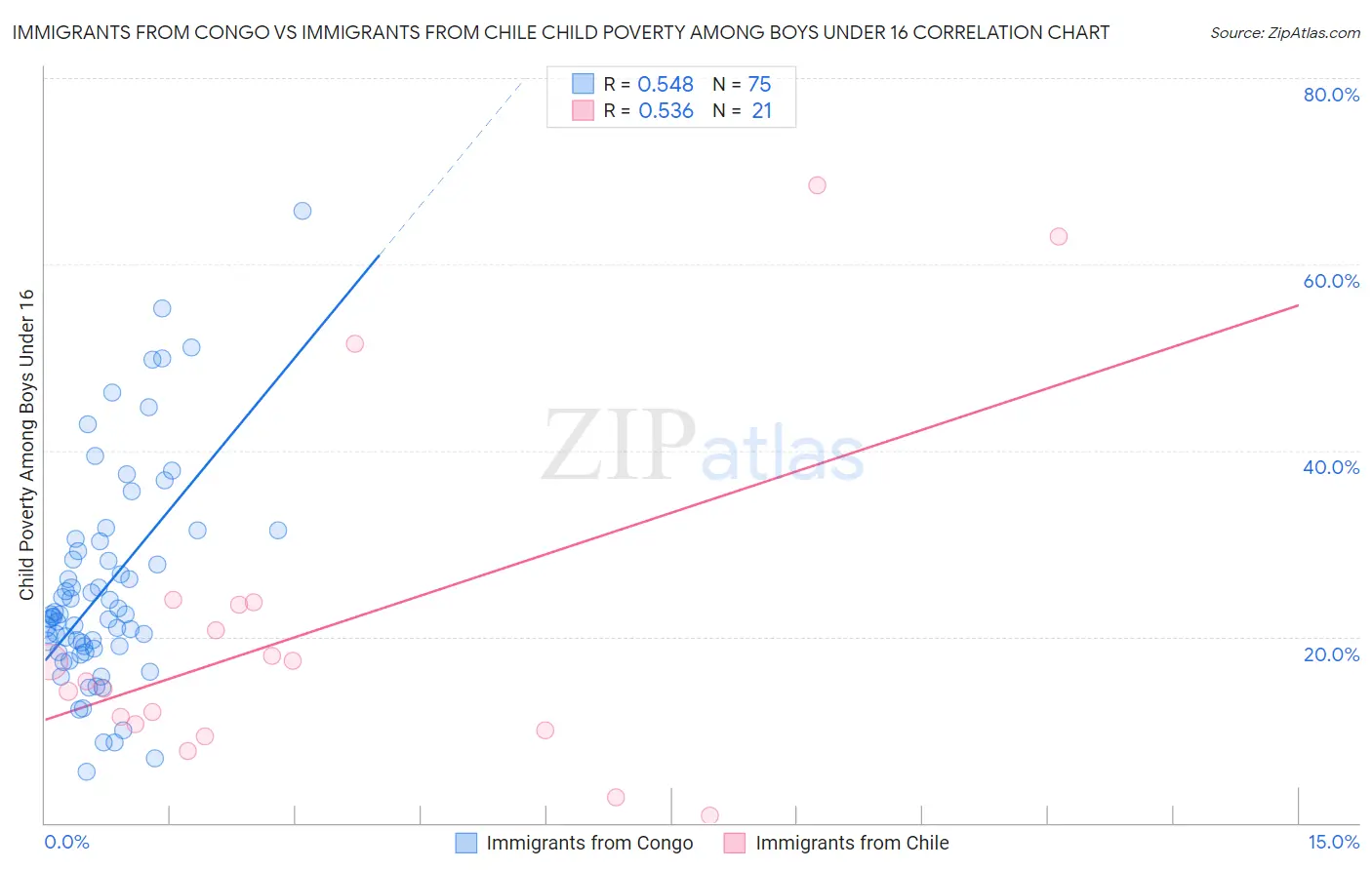 Immigrants from Congo vs Immigrants from Chile Child Poverty Among Boys Under 16
