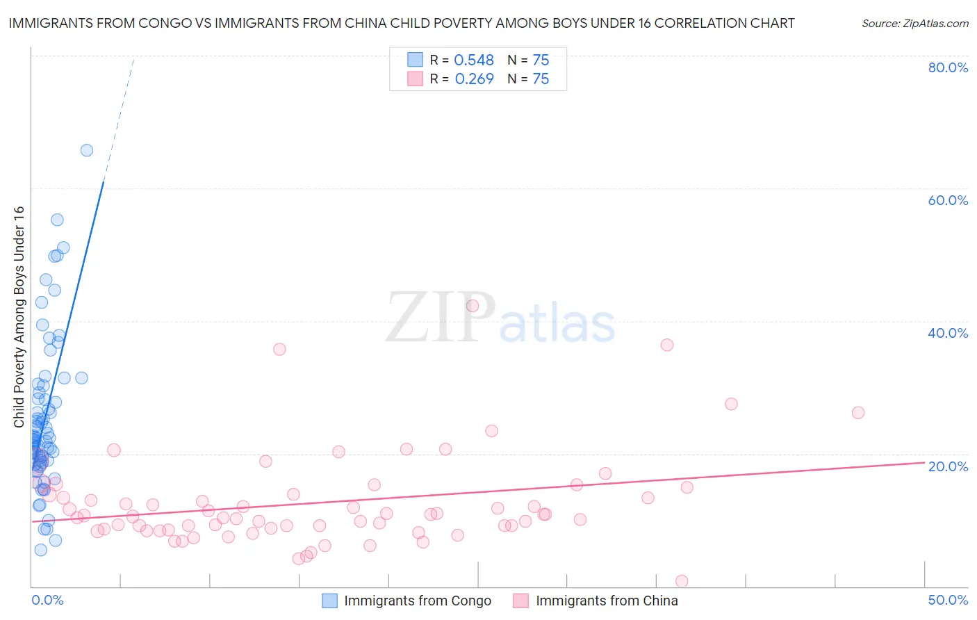 Immigrants from Congo vs Immigrants from China Child Poverty Among Boys Under 16