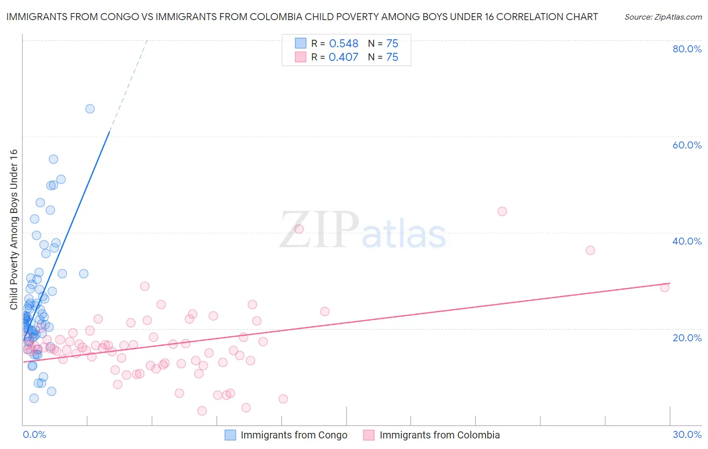 Immigrants from Congo vs Immigrants from Colombia Child Poverty Among Boys Under 16