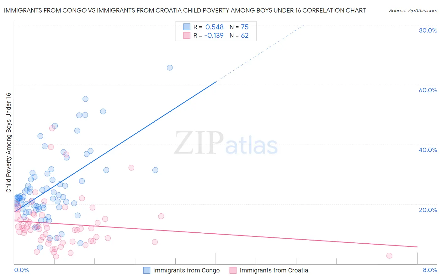 Immigrants from Congo vs Immigrants from Croatia Child Poverty Among Boys Under 16