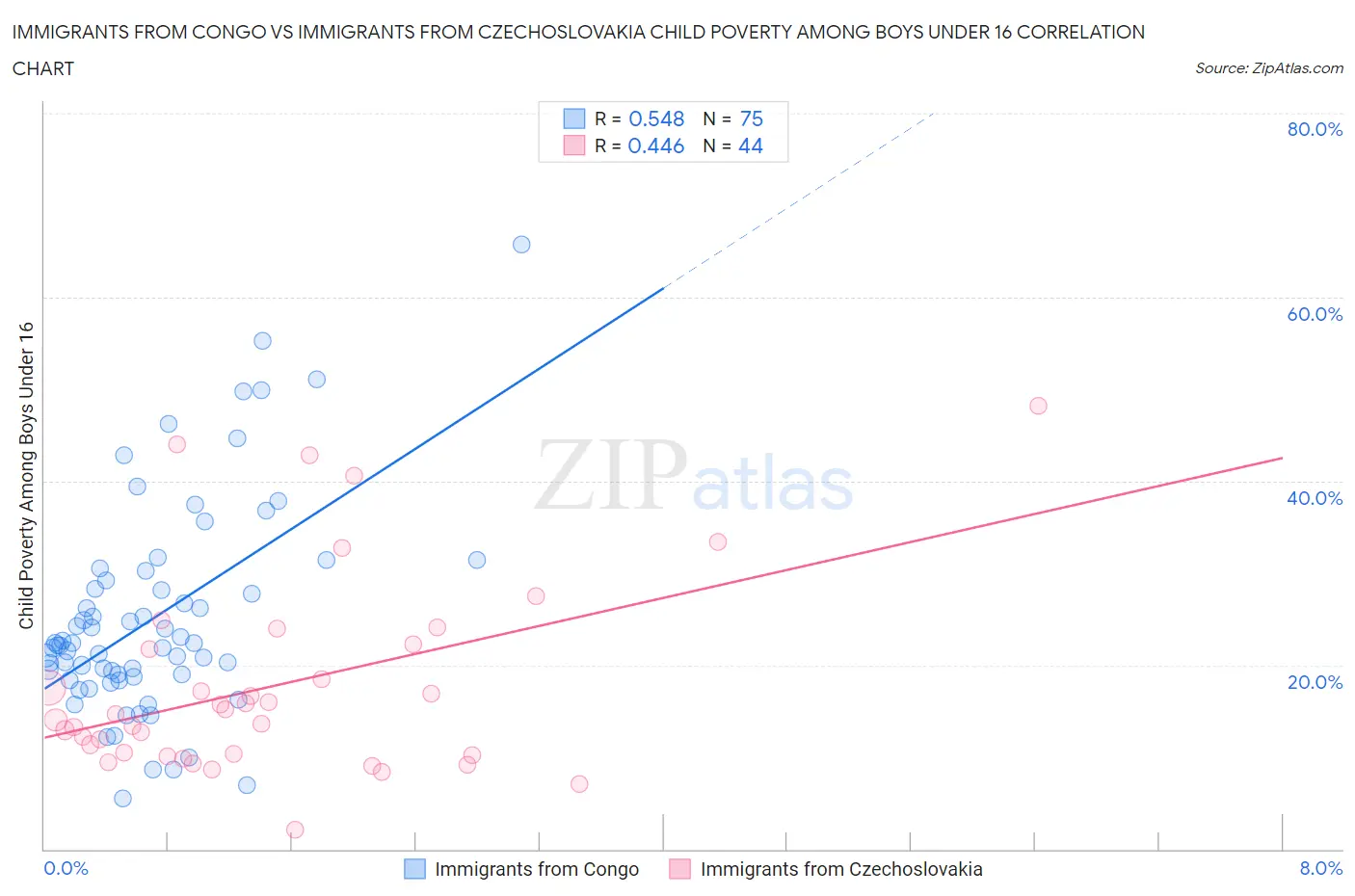 Immigrants from Congo vs Immigrants from Czechoslovakia Child Poverty Among Boys Under 16