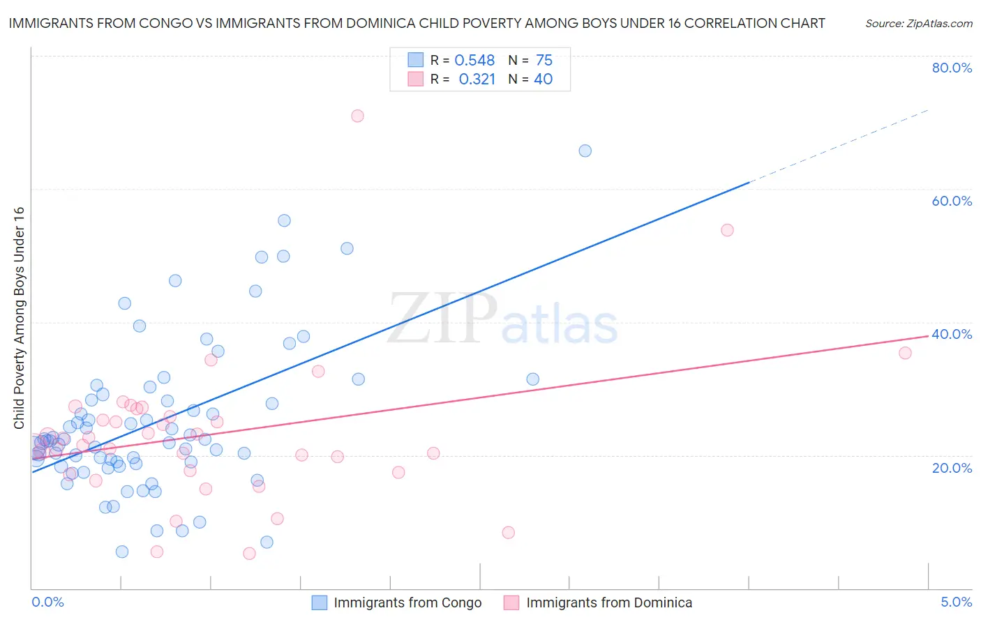 Immigrants from Congo vs Immigrants from Dominica Child Poverty Among Boys Under 16