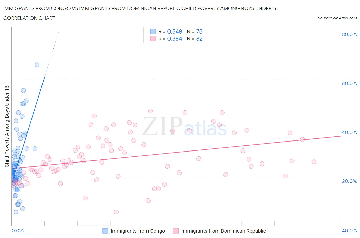 Immigrants from Congo vs Immigrants from Dominican Republic Child Poverty Among Boys Under 16