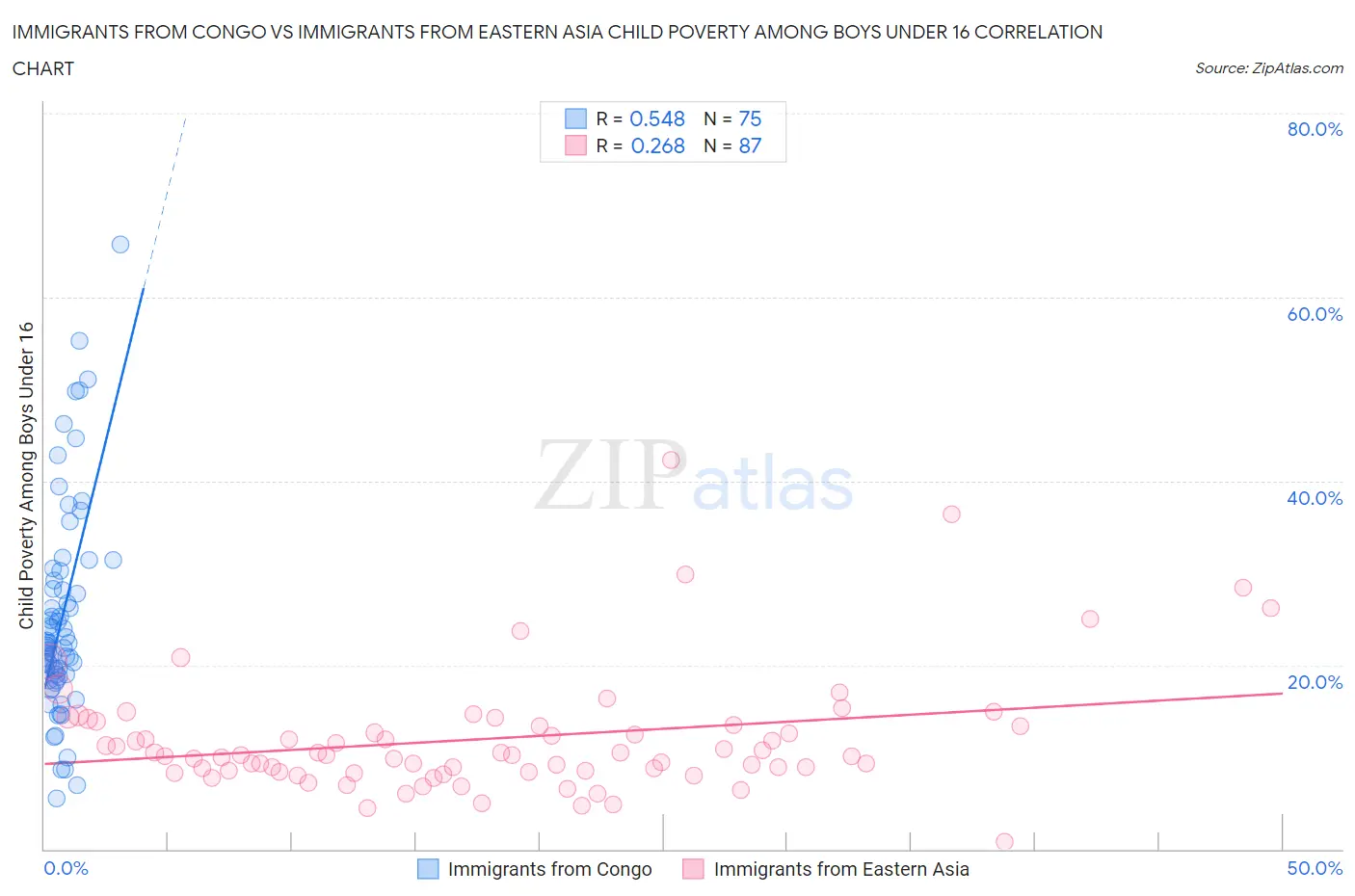Immigrants from Congo vs Immigrants from Eastern Asia Child Poverty Among Boys Under 16
