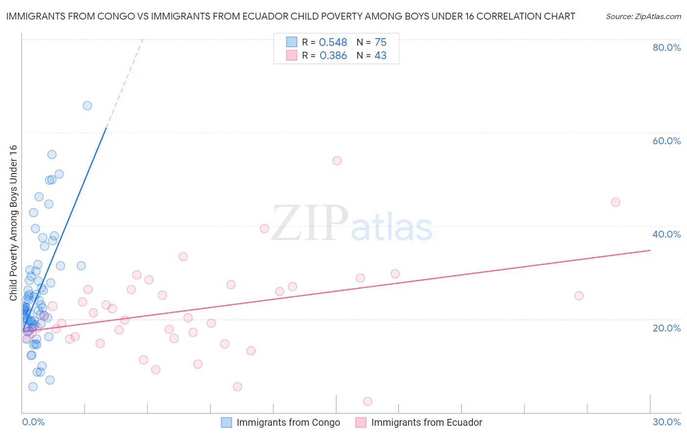 Immigrants from Congo vs Immigrants from Ecuador Child Poverty Among Boys Under 16