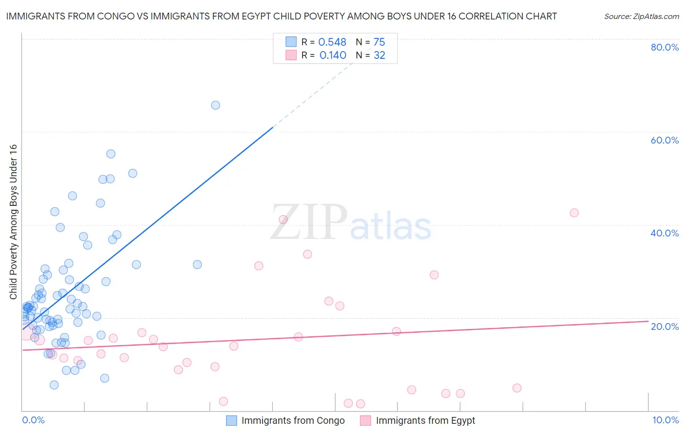 Immigrants from Congo vs Immigrants from Egypt Child Poverty Among Boys Under 16