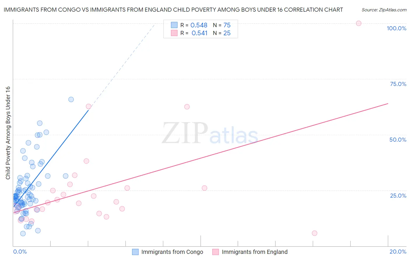 Immigrants from Congo vs Immigrants from England Child Poverty Among Boys Under 16