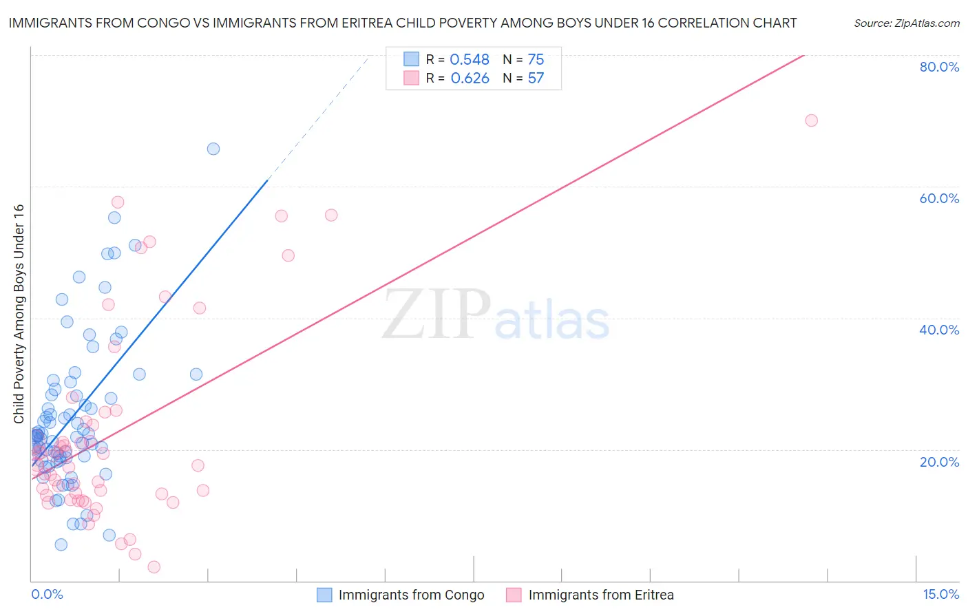 Immigrants from Congo vs Immigrants from Eritrea Child Poverty Among Boys Under 16