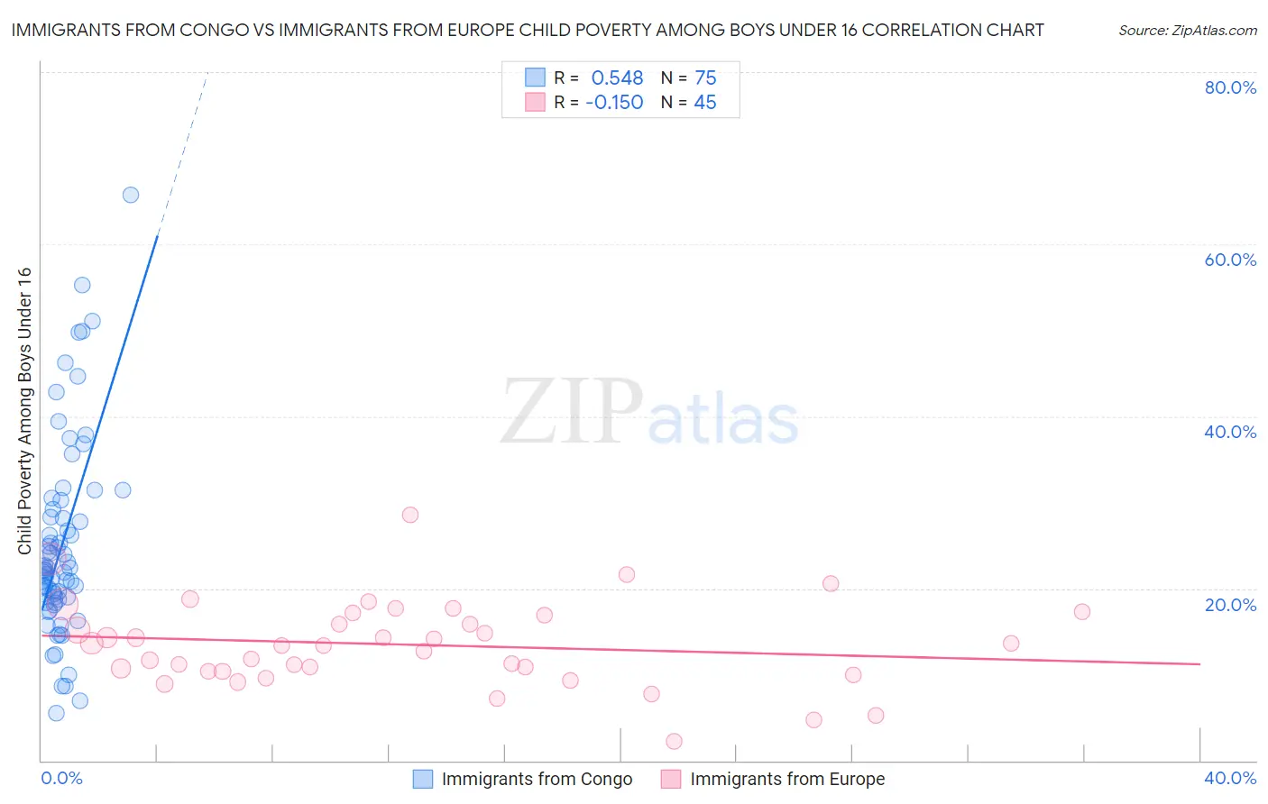 Immigrants from Congo vs Immigrants from Europe Child Poverty Among Boys Under 16