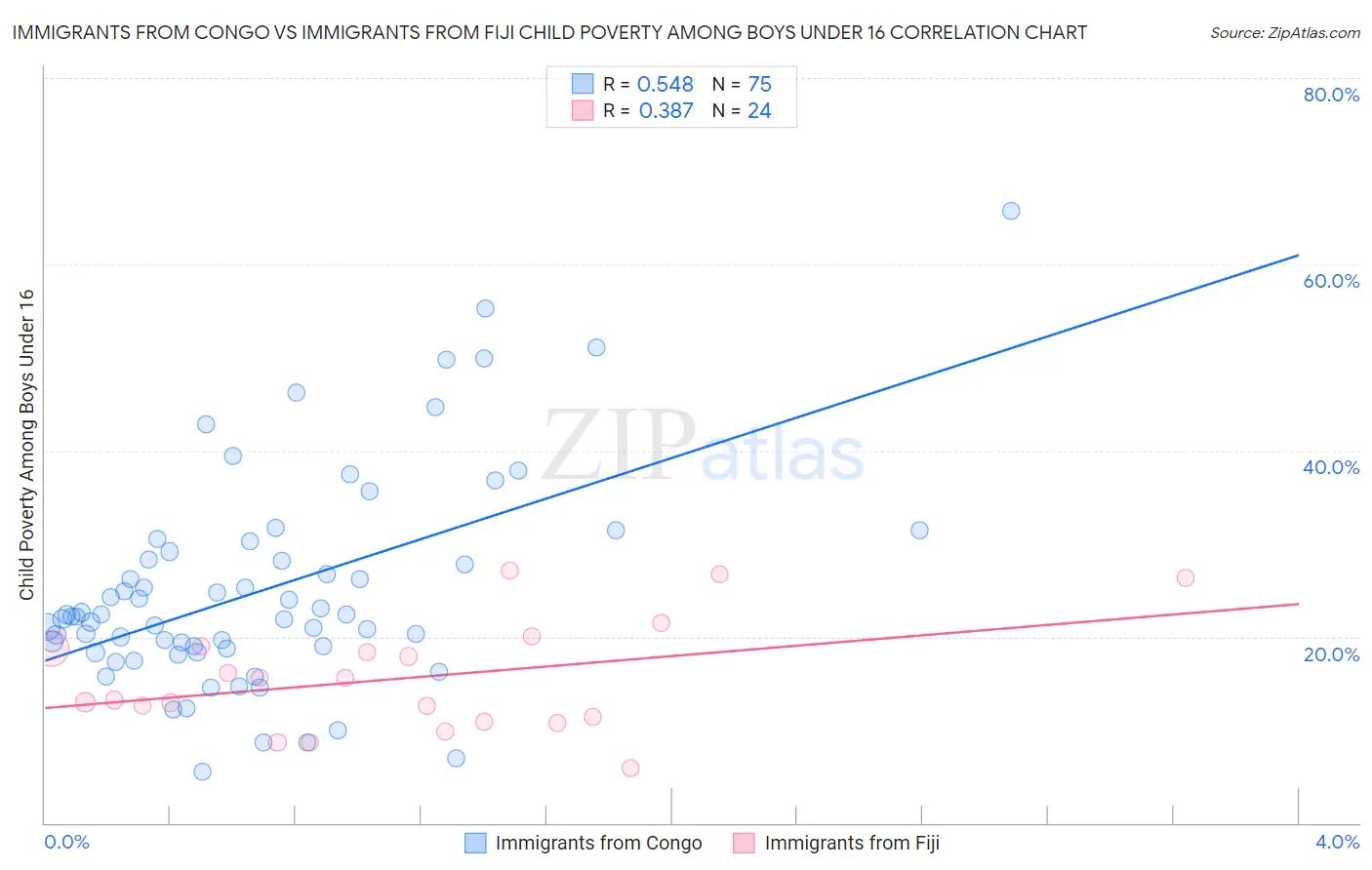 Immigrants from Congo vs Immigrants from Fiji Child Poverty Among Boys Under 16