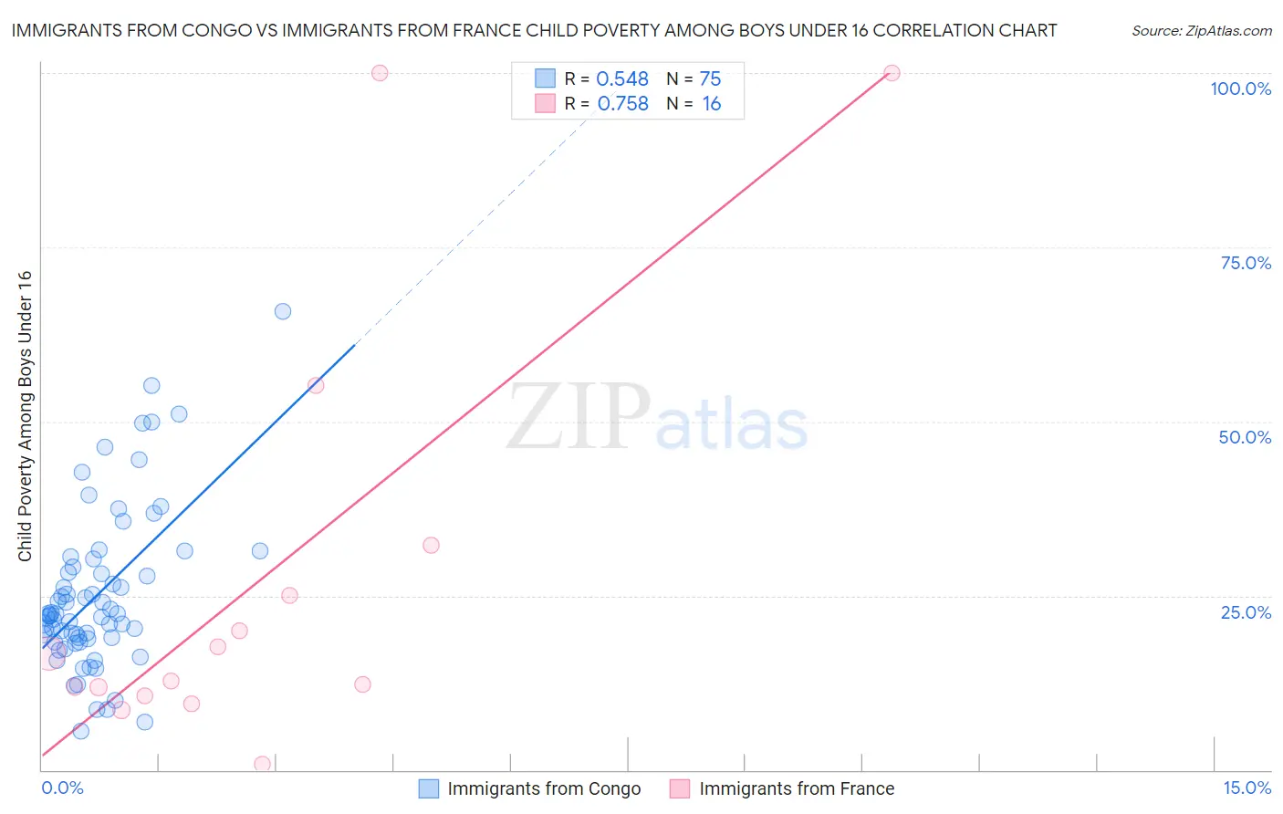 Immigrants from Congo vs Immigrants from France Child Poverty Among Boys Under 16